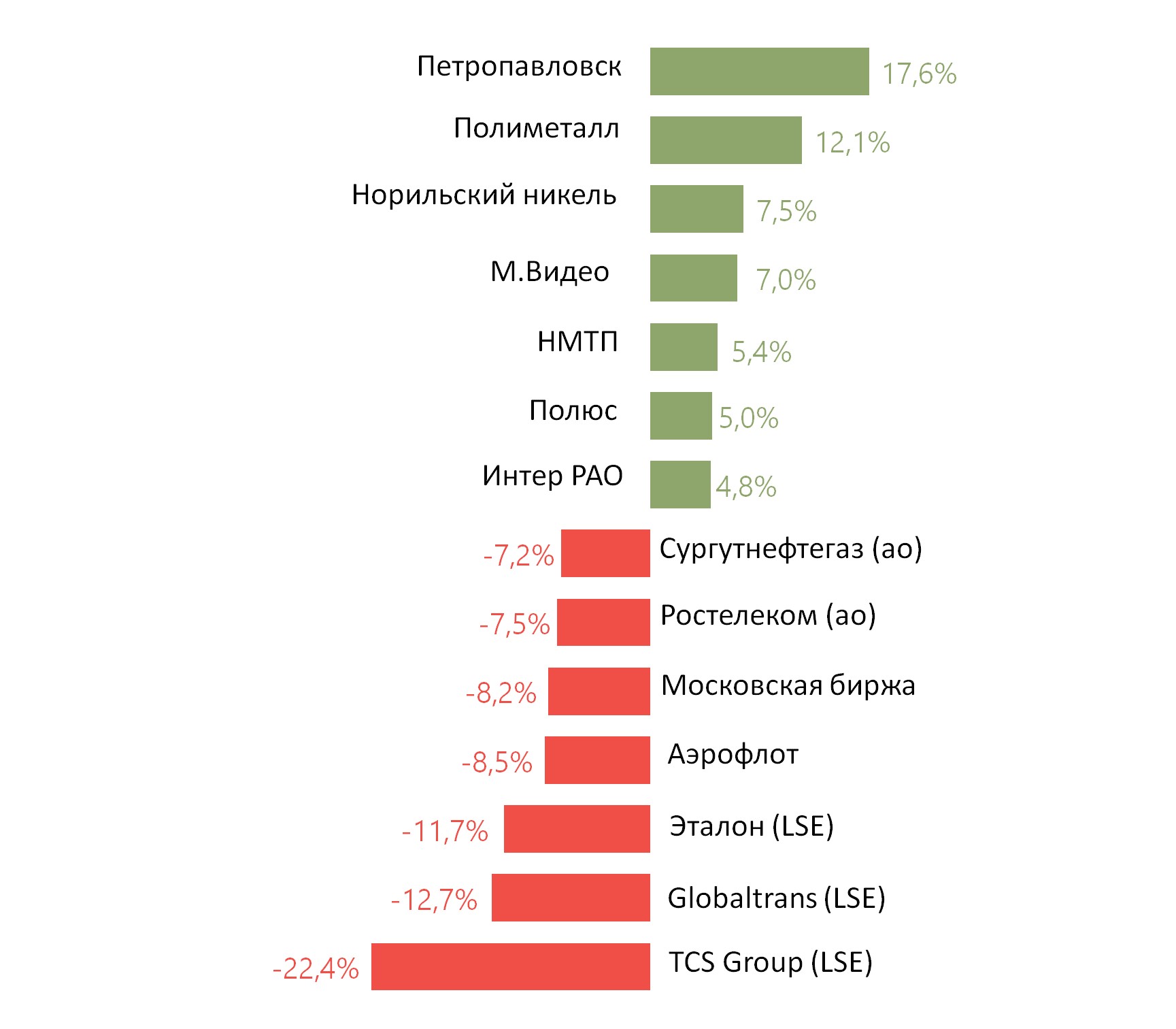 Лидеры роста и падения российского рынка за неделю
